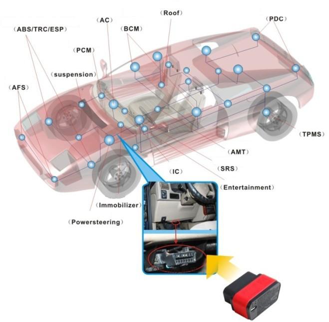 Connect X431 Auto Diag diagnostic connector with car